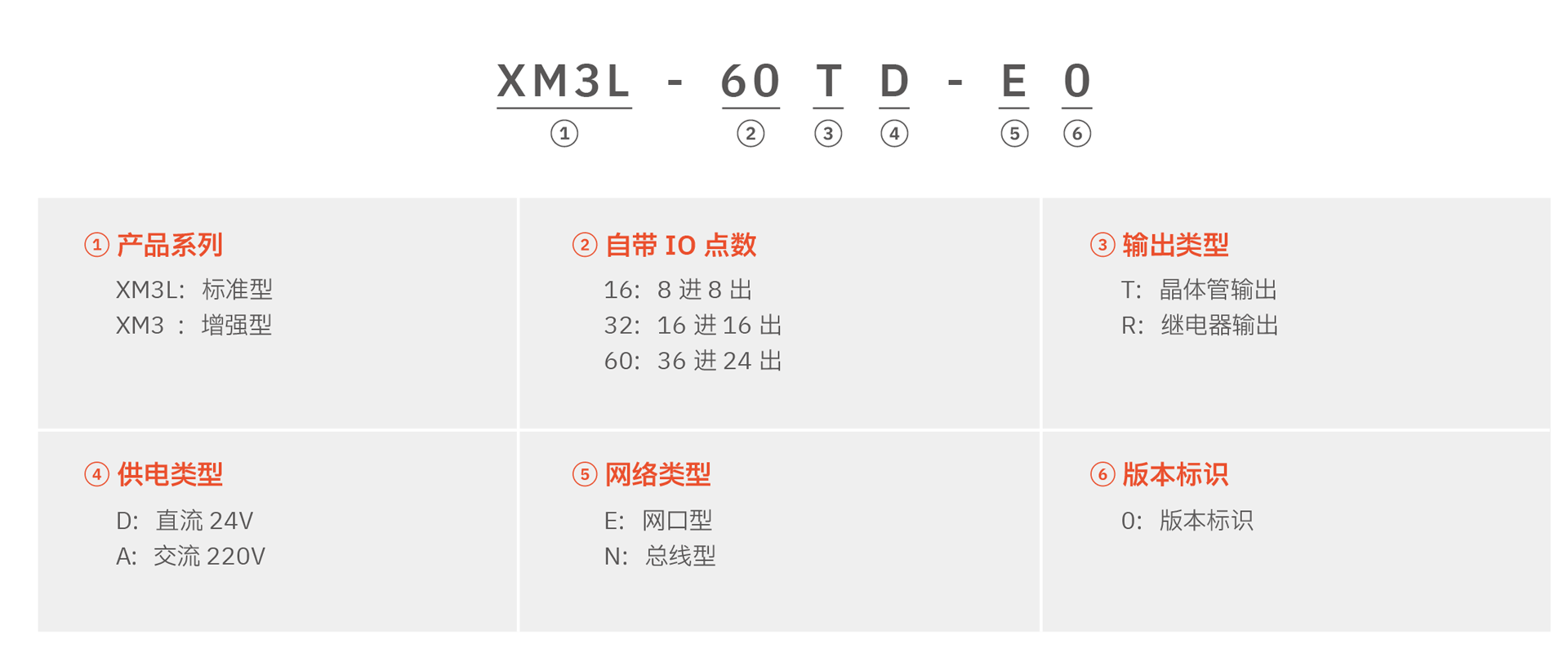 XM3L係(xi)列PLC(圖1)